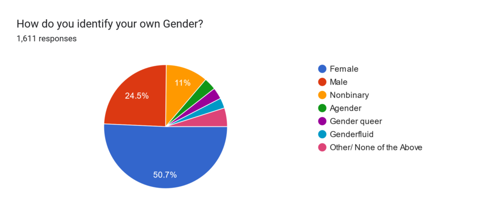 Pie chart: Female 50.7%, Male 24.5%, Nonbinary 11%, Agender 3.2%, Gender Queer 3%, Genderfluid 2.7%, Other/None of the Above 4.9%