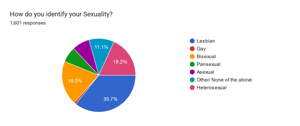 Pie chart: Lesbian 35.7%, Gay. 0.09%, Bisexual 19.5%, Pansexual 6.8%, Asexual 7.7%, Other/None of the Above11.1%, Heterosexual 18.2%