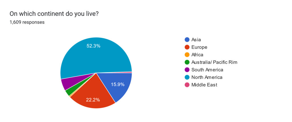 Pie chart: Asia 15/9%, Europe 22.2%, Africa 0.06%, Australia /Pacific Rim 3%, South America 5.5%, 52.3 %, Middle East 0.06%