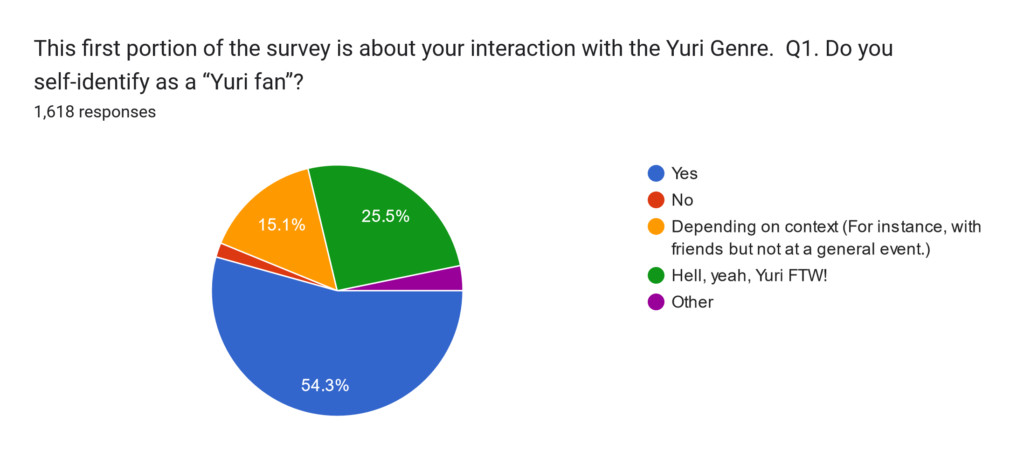 Pie chart: 54.3% Yes, 25.5% Hell yeah, Yuri FTW! 15.1% Depending on context, (For instance, with friends, but not at a general event, etc.) 3.2% Other, 1.9% No.