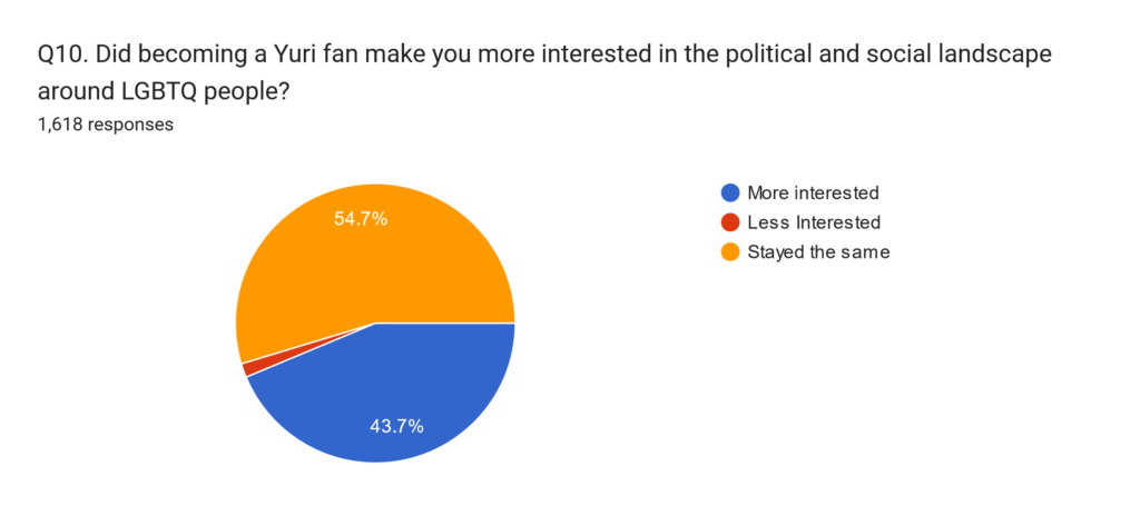 Pie chart: Stayed the same 54.7%, More interested, 43.7%, Less interested, 1.6%