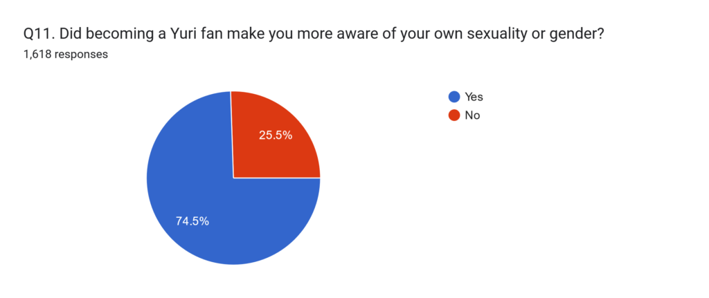 Pie Chart: Yes 74.5%, No. 25.5%