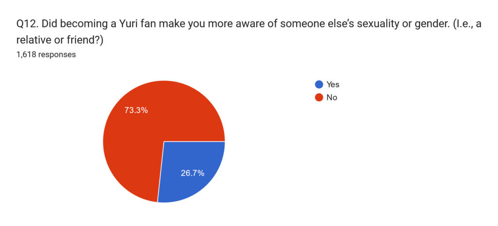 Pie chart: Yes 73.3%, No 26.7%