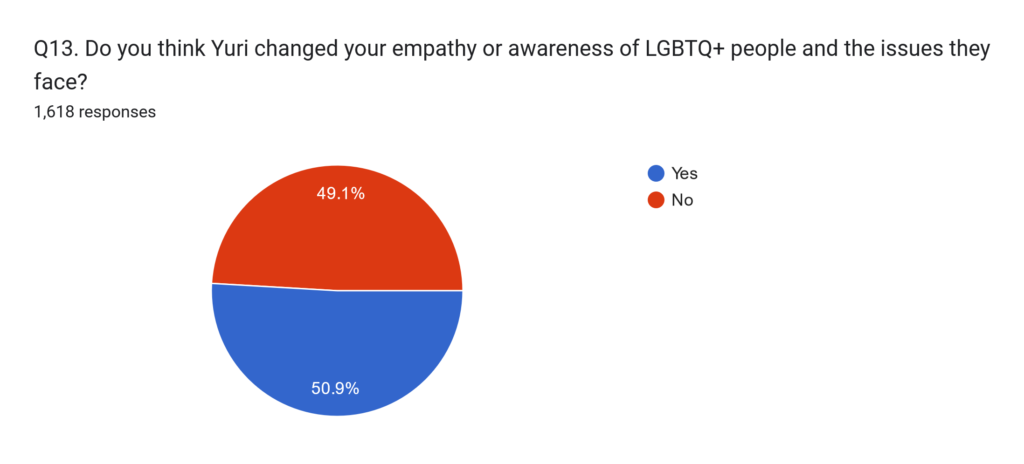 Pie chart: Yes, 50.9%, No, 49.1%