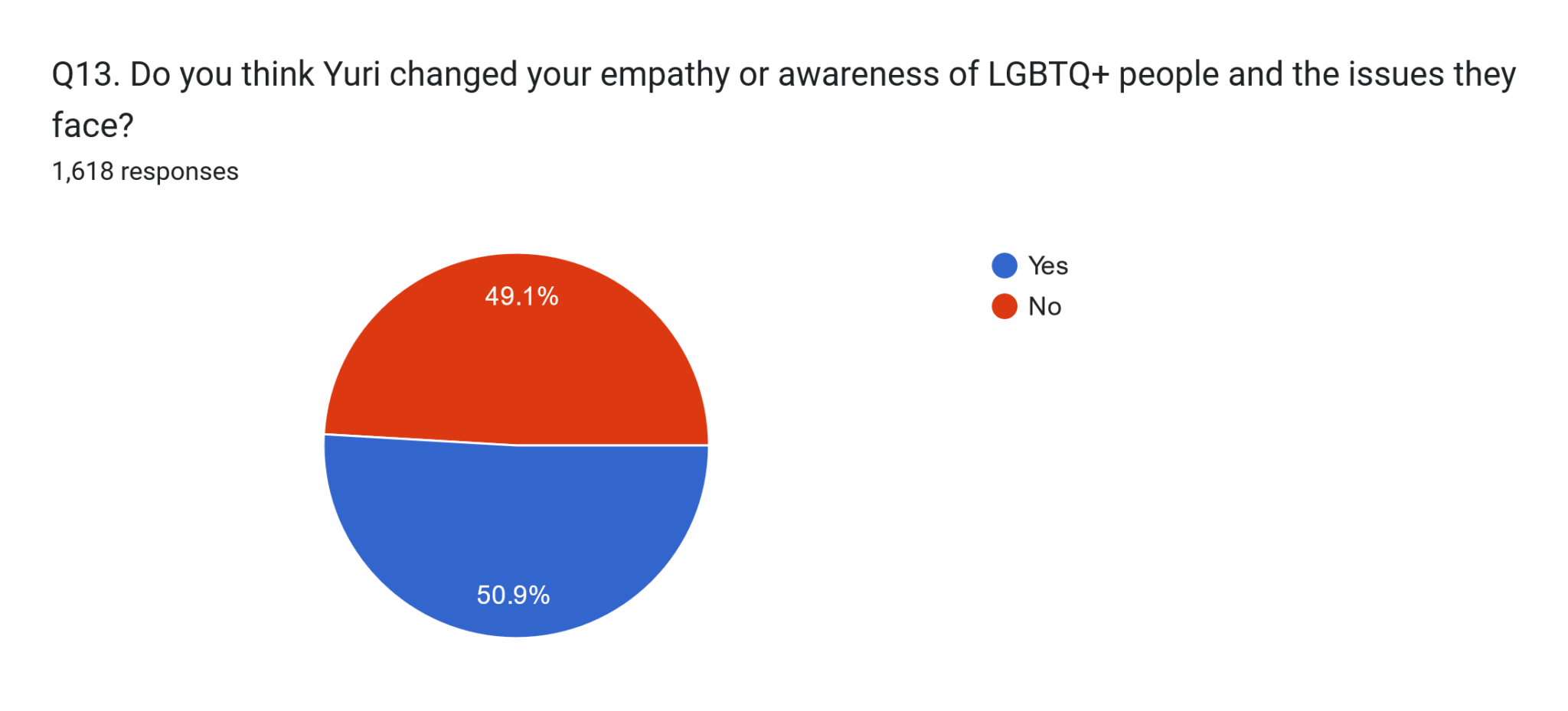 Okazu » Global Yuri Fandom Survey Results