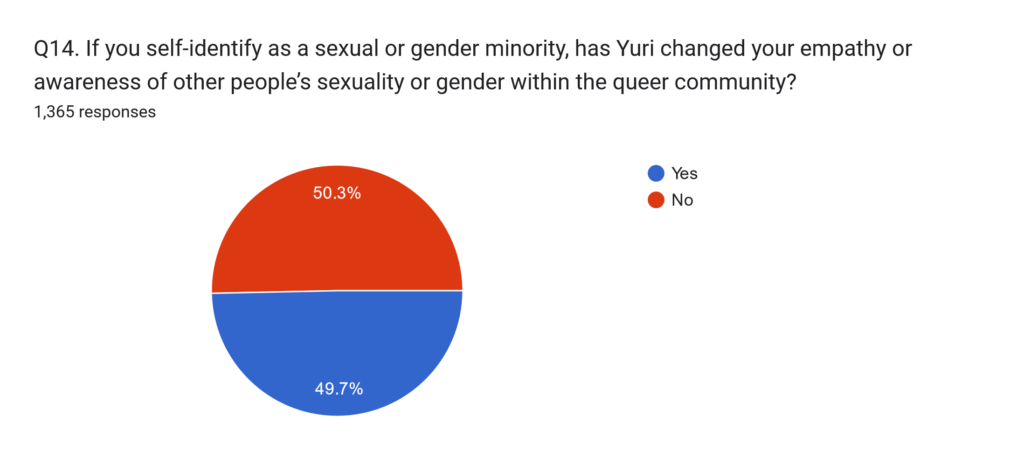 Pie chart: 50.3% No, 49.7% Yes