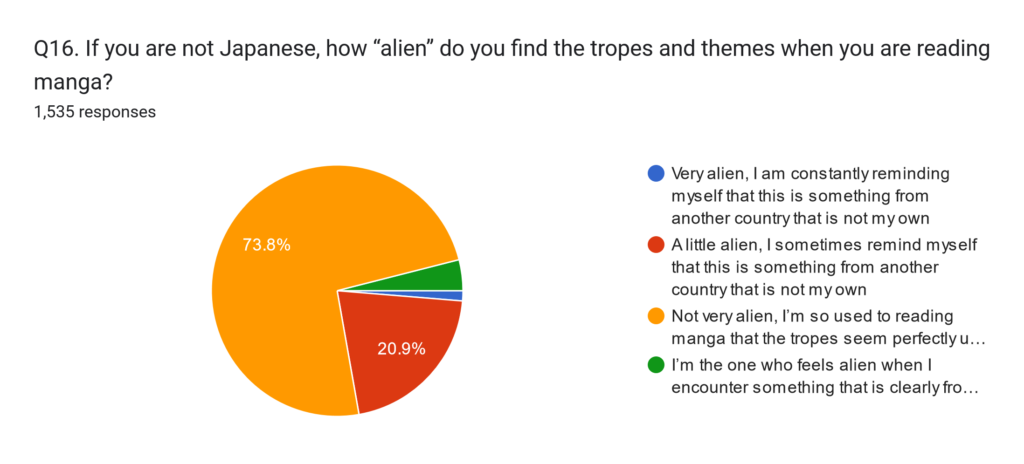 Pie Chart:Very alien, I am constantly reminding myself that this is something from another country that is not my own 1.3%, A little alien, I sometimes remind myself that this is something from another country that is not my own 20.9%, Not very alien, I’m so used to reading manga that the tropes seem perfectly normal to me 73.8%, I'm the one who feels alien when I encounter something that is clearly from another country 4%