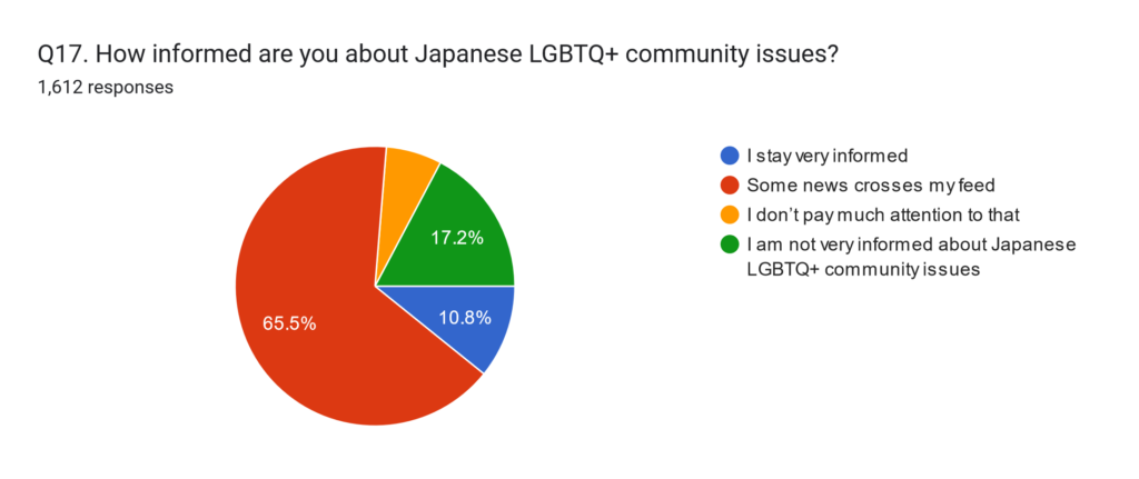 Pie chart: I stay very informed 108%, some news crosses my feed, 65.5%, I don't may much attention to that 6.5%, I am not very informed about Japanese LGBTQ+ community issues 65.5%