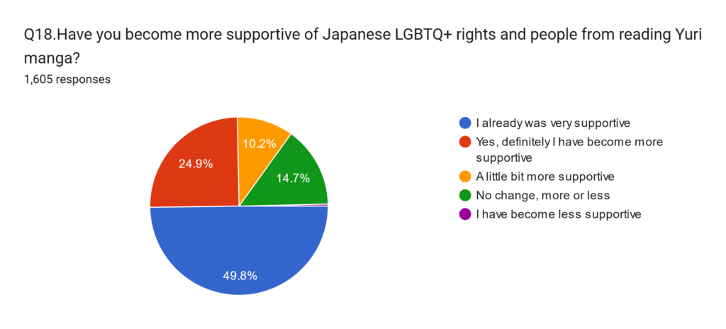 Pie chart: I already was very supportive 498.8%, Yes, definitely I have become more supportive 24.9%, A little bit more supportive 10.2%, I have become less supportive o.o4%