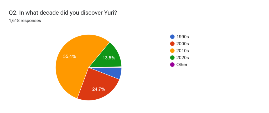 Pie chart: 54.5% 2010s, 24.7% 2000s, 13.5% 2020s, 5.9% 1990s, 0.04% Other