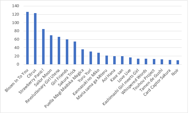 Bar chart of the Top 20 series that were mentioned as their formative as their formative Yuri series. Bloom In To You 126, Citrus 123, Strawberry Panic! 85, Sailor Moon 70, Revolutionary Girl Utena 66, Girl Friends 60, Sakura Trick 55, Puella Magi Madoka Magica 36, Yuru Yuri 31, Kannazuki no Miko 28, Maria sama ga Miteru 21, Aoi Hana 20, Kase-san 20, Love Live 17, Kashimashi Girl meets Girl 14, Whispered Words 14, Touhou Project 13, Tamen de Gushi 12, Card Captor Sakura 11, Noir 10