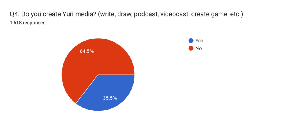 Pie chart with 64.5 % responding No and 35.5% Yes.