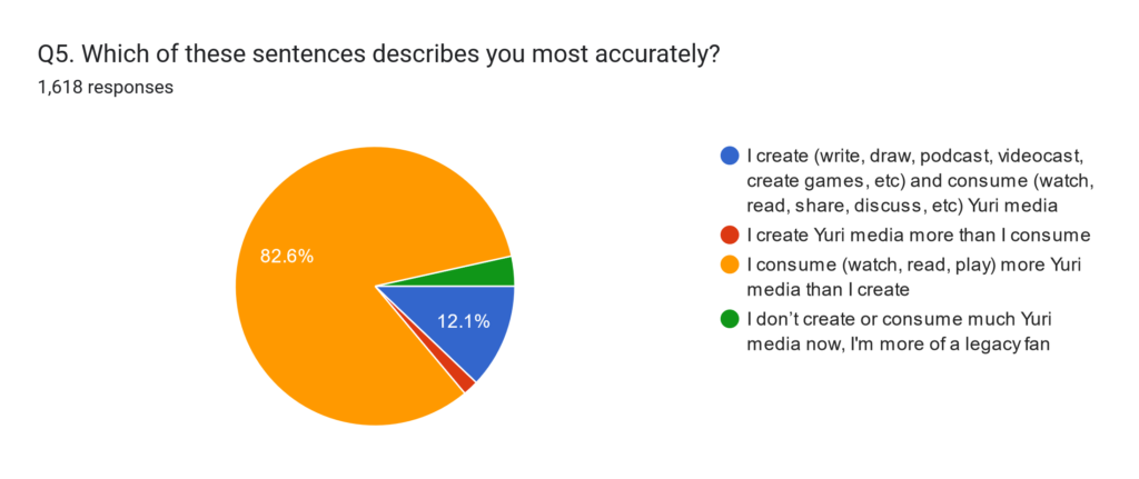 Pie chart with the following responses: I consume (watch, read, play) more Yuri than I create 82.6%, I create (write, draw, videocast, create games etc.) and consume (read share, discuss, etc) Yuri media 12.1 %, I don't create or consume much Yuri media now, I'm more of a legacy fan 3.5%, I create more Yuri than I consume 1.8%