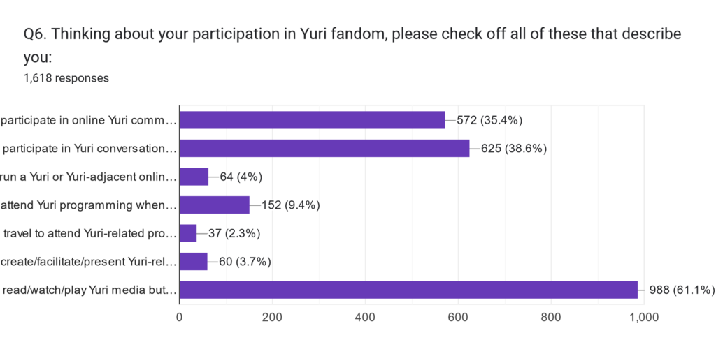 I participate in Yuri conversations in general online communities, 625 (38.6%), I participate in online Yuri communities 572 (35.4%), I run a Yuri or Yuri-adjacent online community 64 (4%) I create/facilitate/present Yuri-related programming 60 (3.7%) I travel to attend Yuri-related programming 37 (2.3%) I attend Yuri programming when the events are near me 152 (9.4%) I read/watch/play Yuri media but don't participate in fan communities 988 (61.1%)