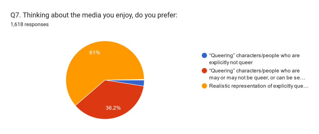 Pie chart: “Queering” characters/people who are explicitly not queer 2.5&, “Queering” characters/people who are may or may not be queer, or can be seen as implicitly queer 36.2%, Realistic representation of explicitly queer characters/people 61.7% 