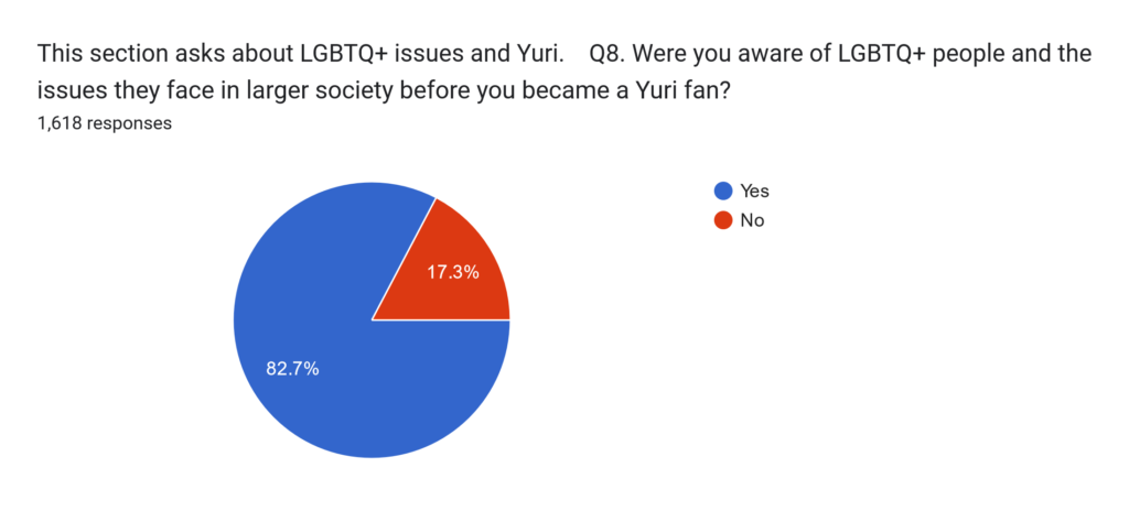 Pie chart: Yes 82.7, No 17.3%