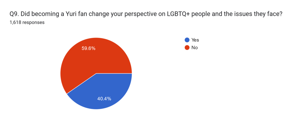 Pie Chart: Yes 59.6%, No, 40.4%