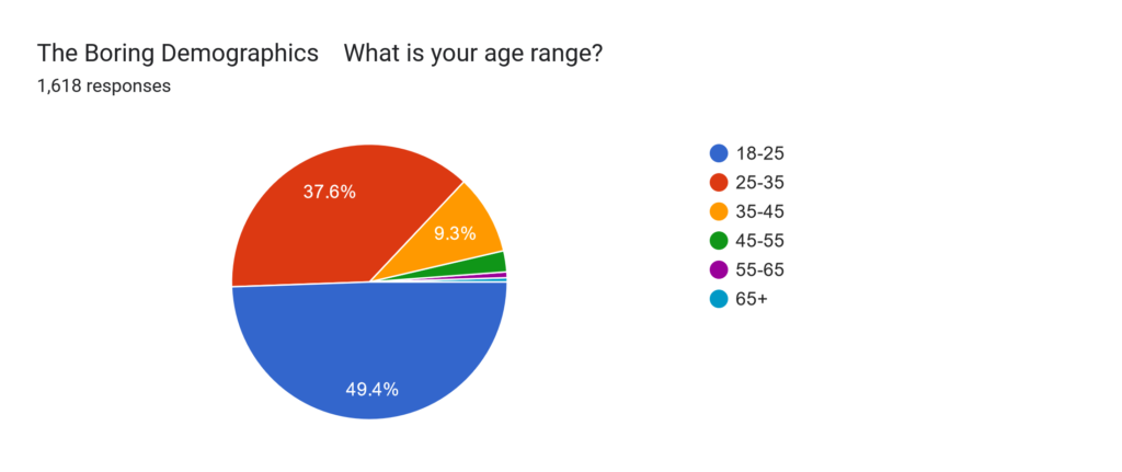 Pie chart: 18-25 49.4%, 25-35 37.6%, 35-45 9.3%, 45-55 2.5%, , 55-65 .7%, 65+ .5%